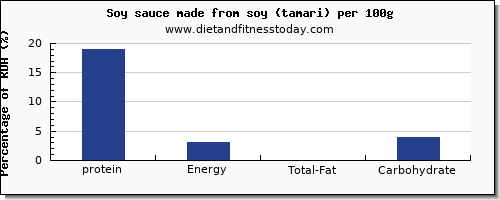 protein and nutrition facts in soy sauce per 100g